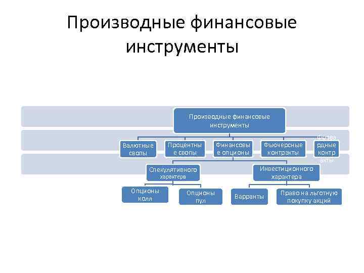 Производные финансовые инструменты Валютные свопы Процентны е свопы Спекулятивного характера Опционы колл Опционы пул