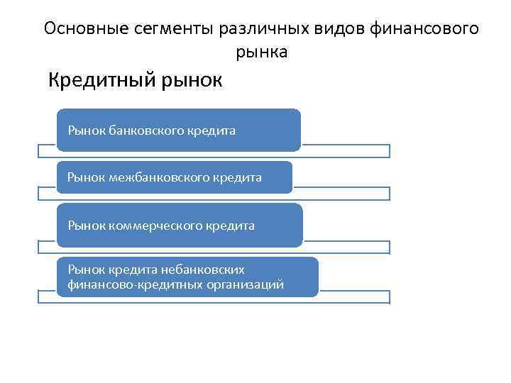 Основные сегменты различных видов финансового рынка Кредитный рынок Рынок банковского кредита Рынок межбанковского кредита