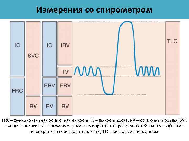 Функциональная емкость. Функциональная остаточная емкость легких. Функциональный остаточный объем. Инспираторная емкость легких. Резервный и остаточный объем.