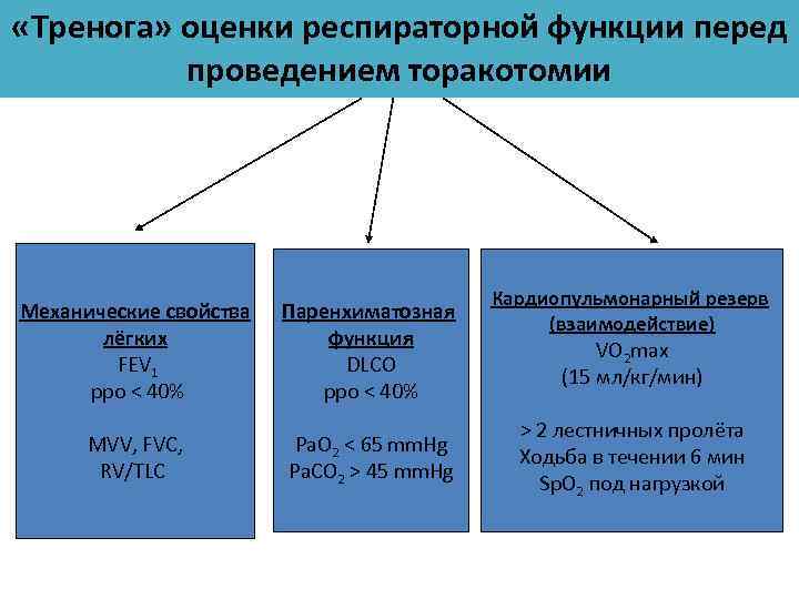  «Тренога» оценки респираторной функции перед проведением торакотомии Механические свойства лёгких FEV 1 ppo