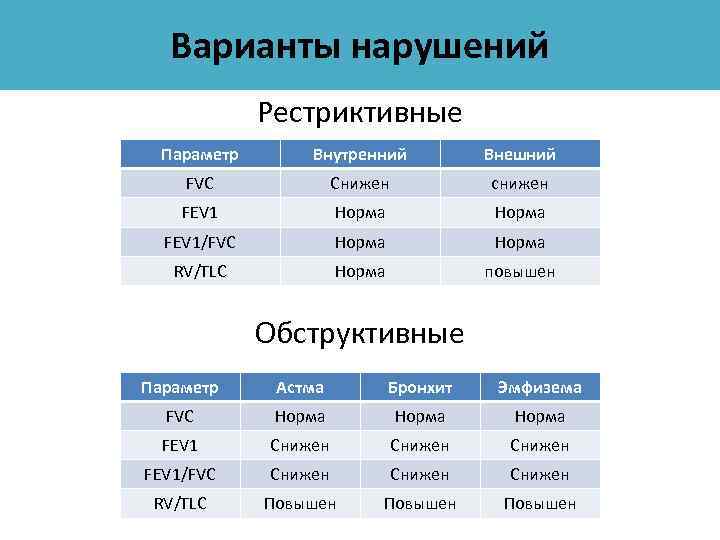 Варианты нарушений Рестриктивные Параметр Внутренний Внешний FVC Снижен снижен FEV 1 Норма FEV 1/FVC