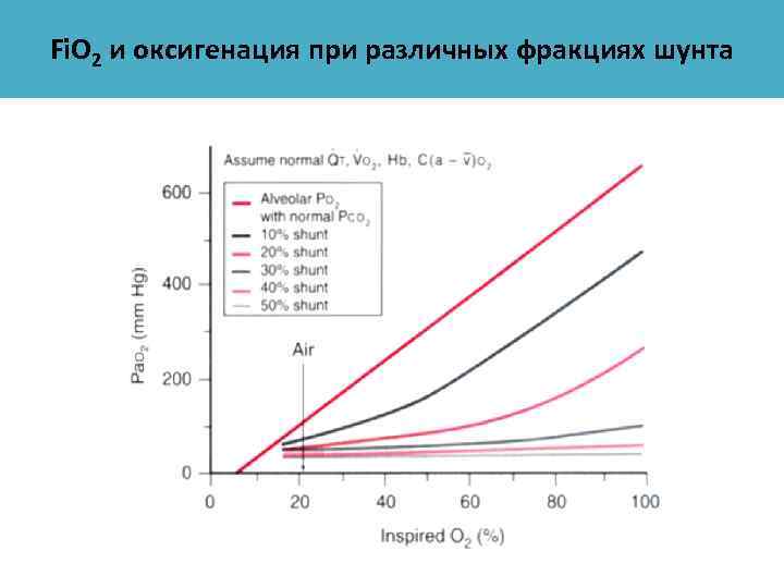 Fi. O 2 и оксигенация при различных фракциях шунта 