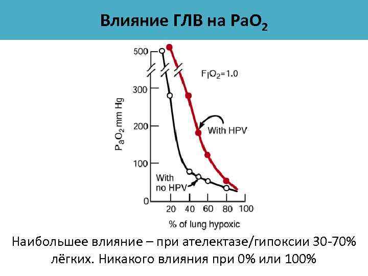 Влияние ГЛВ на Ра. О 2 Наибольшее влияние – при ателектазе/гипоксии 30 -70% лёгких.