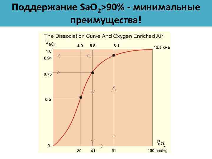 Поддержание Sa. O 2>90% - минимальные преимущества! 