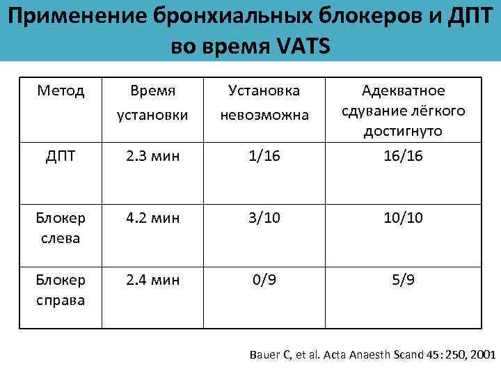 Применение бронхиальных блокеров и ДПТ во время VATS Метод Время установки Установка невозможна ДПТ