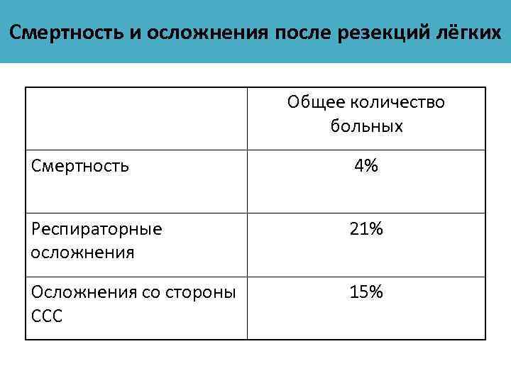 Смертность и осложнения после резекций лёгких Общее количество больных Смертность 4% Респираторные осложнения 21%