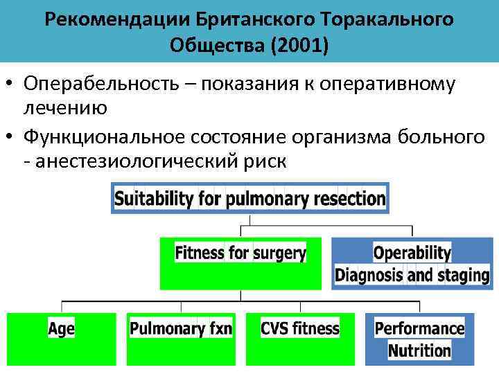 Рекомендации Британского Торакального Общества (2001) • Операбельность – показания к оперативному лечению • Функциональное