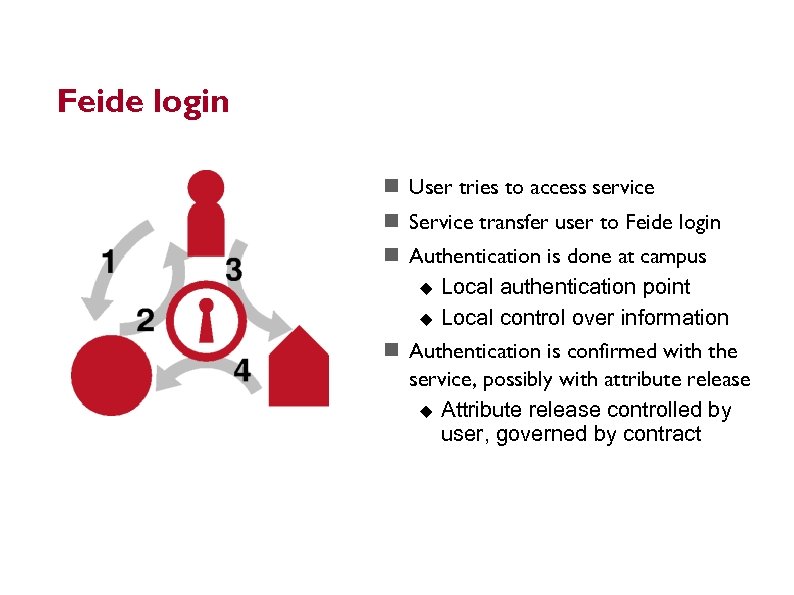 Feide login User tries to access service Service transfer user to Feide login 11