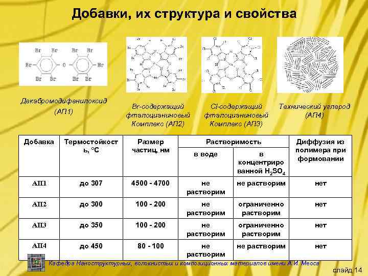 Добавки, их структура и свойства Декабромодифенилоксид (АП 1) Добавка Br-содержащий фталоцианиновый Комплекс (АП 2)