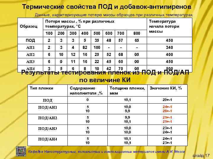 Термические свойства ПОД и добавок-антипиренов Данные, характеризующие потерю массы образцов при различных температурах Образец