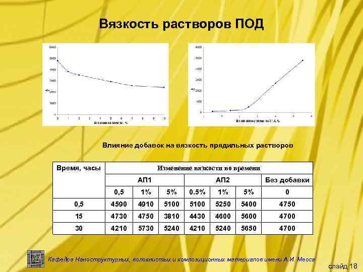 Вязкость растворов ПОД Влияние добавок на вязкость прядильных растворов Время, часы Изменение вязкости во