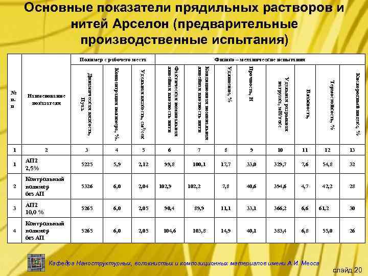 Основные показатели прядильных растворов и нитей Арселон (предварительные производственные испытания) Полимер с рабочего места