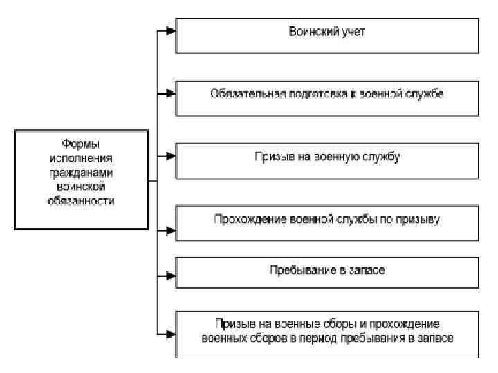 Схема в чем заключается военная служба