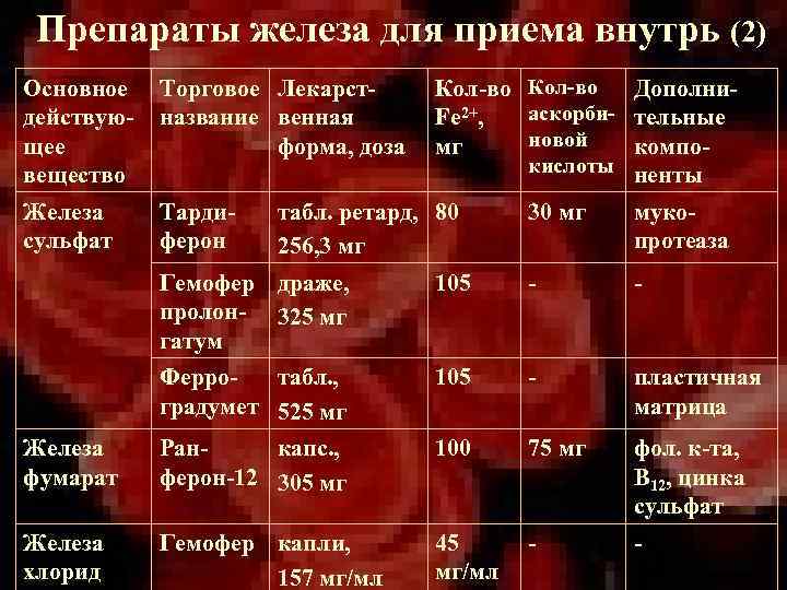 Препараты железа для приема внутрь (2) Основное действующее вещество Торговое Лекарстназвание венная форма, доза