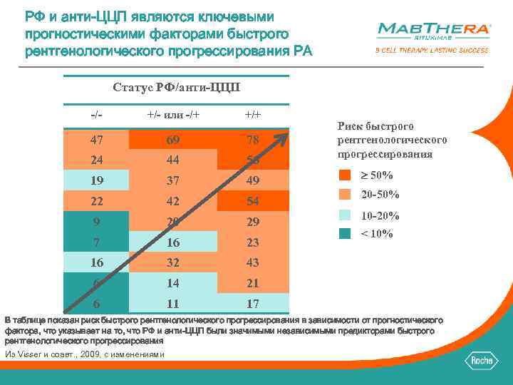 РФ и анти-ЦЦП являются ключевыми прогностическими факторами быстрого рентгенологического прогрессирования РА Статус РФ/анти-ЦЦП -/-