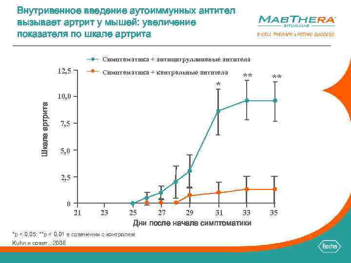 Внутривенное введение аутоиммунных антител вызывает артрит у мышей: увеличение показателя по шкале артрита Симптоматика