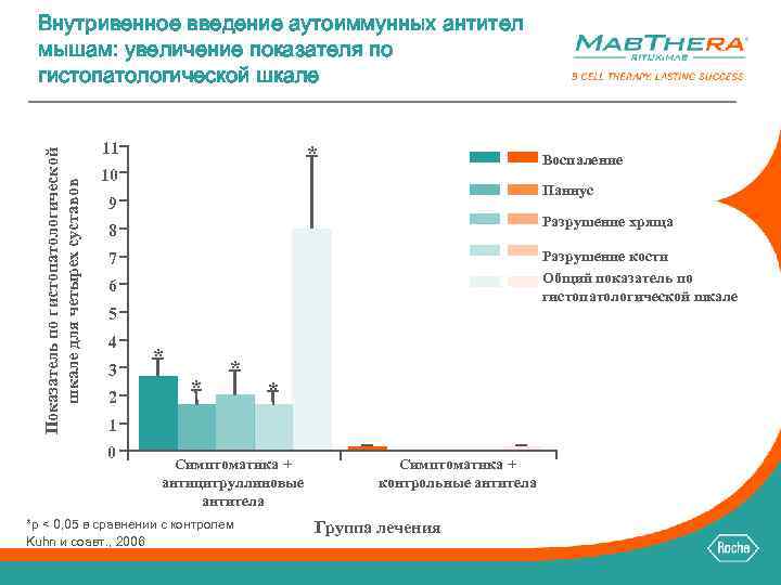 Показатель по гистопатологической шкале для четырех суставов Внутривенное введение аутоиммунных антител мышам: увеличение показателя