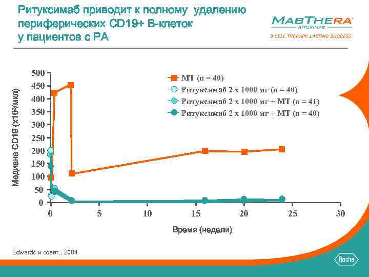 Медиана CD 19 (x 103/мкл) Ритуксимаб приводит к полному удалению периферических CD 19+ B-клеток