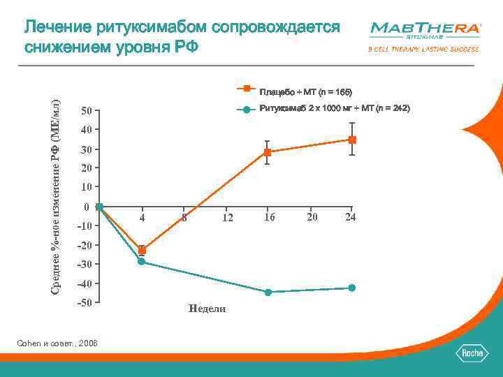 Лечение ритуксимабом сопровождается снижением уровня РФ Среднее %-ное изменение РФ (МЕ/мл) Плацебо + МТ