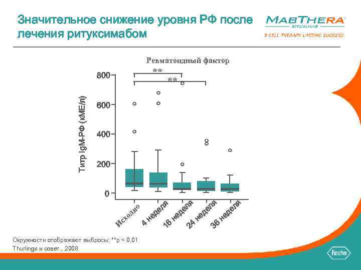 Значительное снижение уровня РФ после лечения ритуксимабом Ревматоидный фактор ** Титр Ig. M-РФ (к.