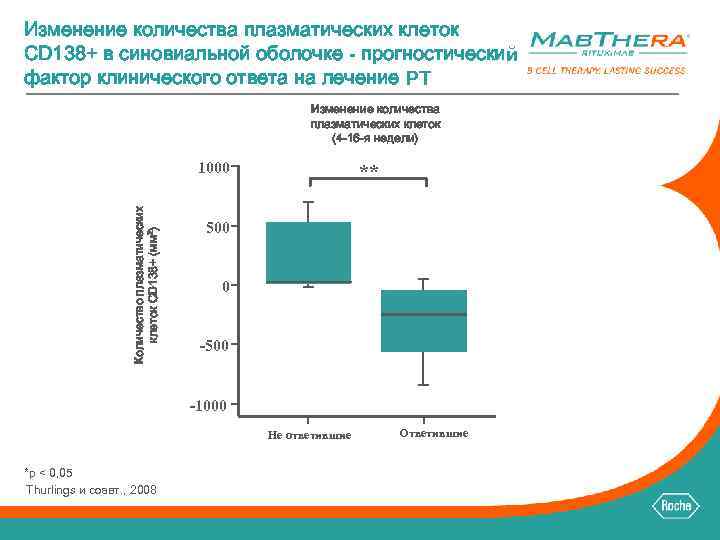 Изменение количества плазматических клеток CD 138+ в синовиальной оболочке - прогностический фактор клинического ответа