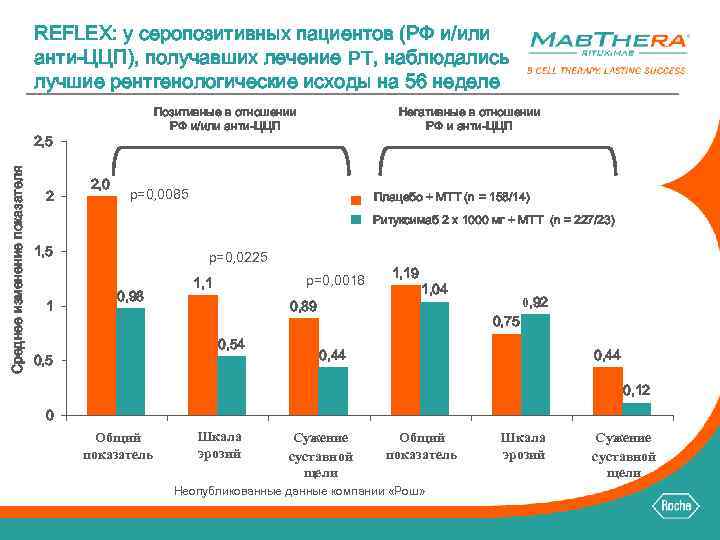 REFLEX: у серопозитивных пациентов (РФ и/или анти-ЦЦП), получавших лечение РТ, наблюдались лучшие рентгенологические исходы