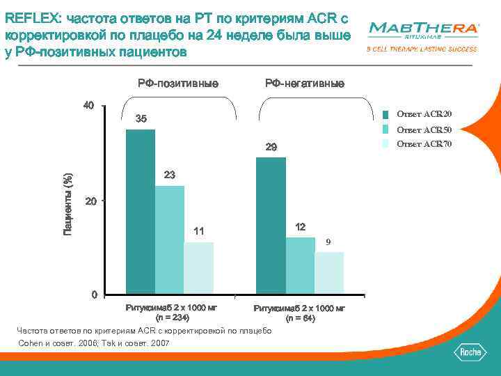 REFLEX: частота ответов на РТ по критериям ACR с корректировкой по плацебо на 24