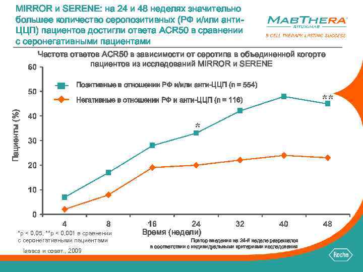 MIRROR и SERENE: на 24 и 48 неделях значительно большее количество серопозитивных (РФ и/или