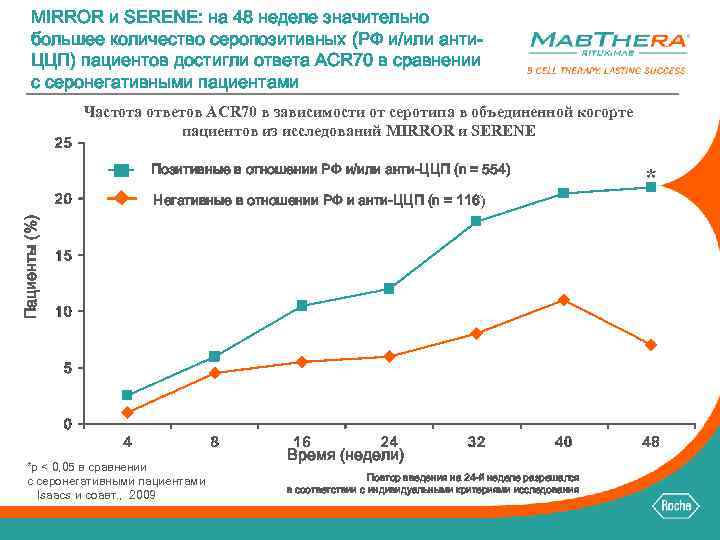 MIRROR и SERENE: на 48 неделе значительно большее количество серопозитивных (РФ и/или анти. ЦЦП)
