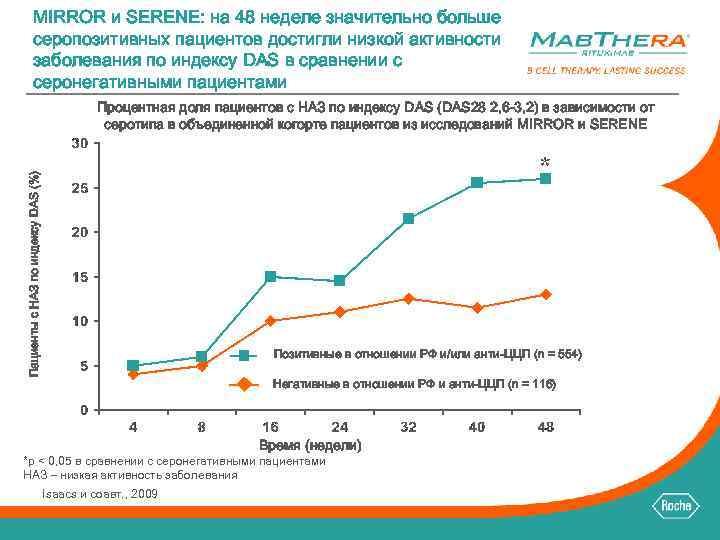 MIRROR и SERENE: на 48 неделе значительно больше серопозитивных пациентов достигли низкой активности заболевания