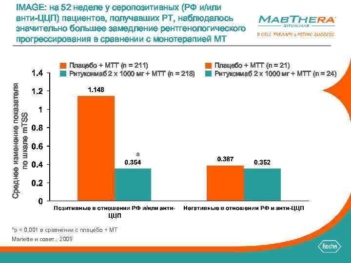 IMAGE: на 52 неделе у серопозитивных (РФ и/или анти-ЦЦП) пациентов, получавших РТ, наблюдалось значительно