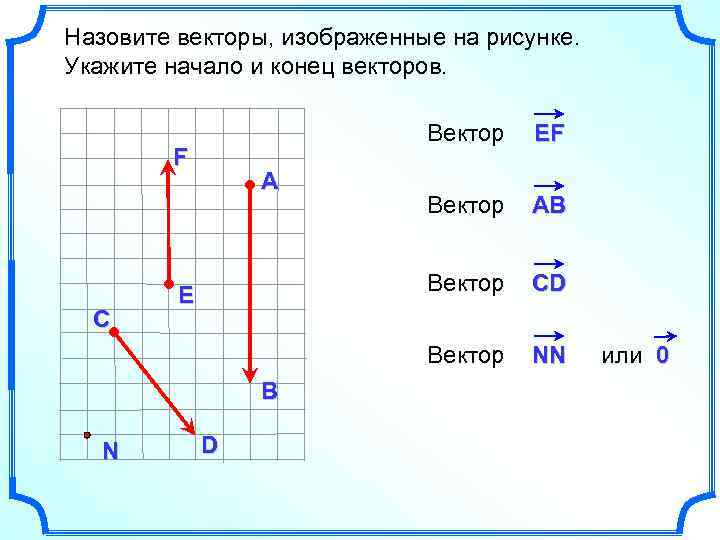Назовите векторы, изображенные на рисунке. Укажите начало и конец векторов. Вектор E В N