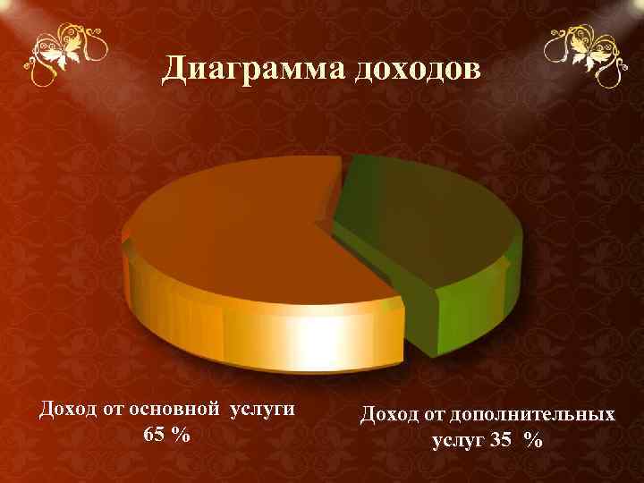 Диаграмма доходов Доход от основной услуги 65 % Доход от дополнительных услуг 35 %