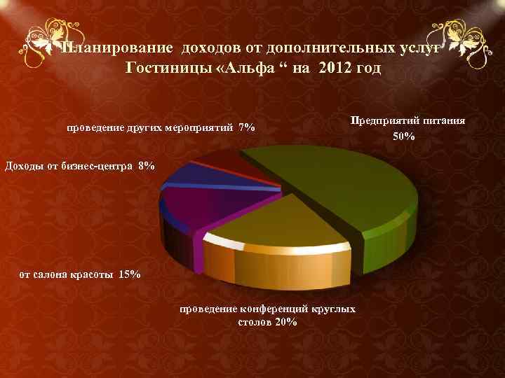 Планирование доходов от дополнительных услуг Гостиницы «Альфа “ на 2012 год проведение других мероприятий