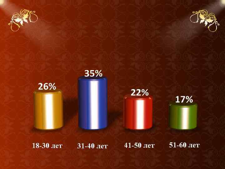 18 -30 лет 31 -40 лет 41 -50 лет 51 -60 лет 