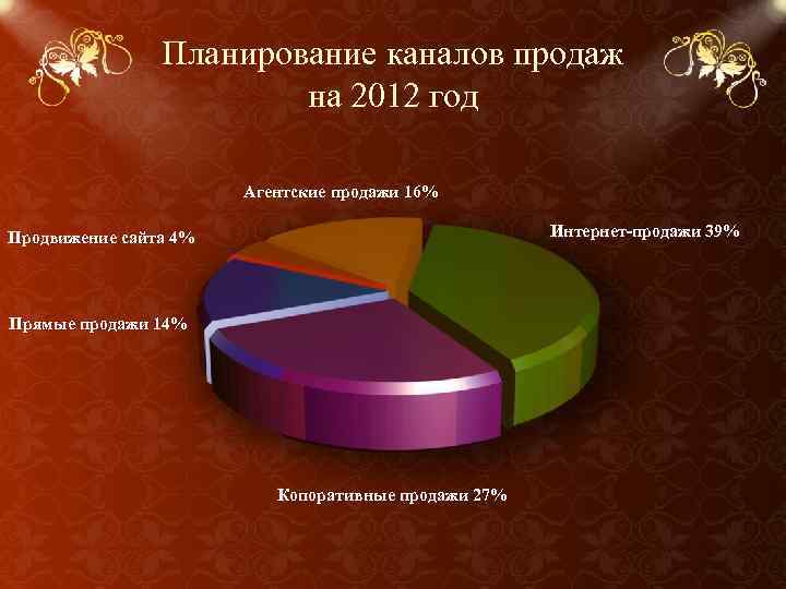 Планирование каналов продаж на 2012 год Агентские продажи 16% Интернет-продажи 39% Продвижение сайта 4%