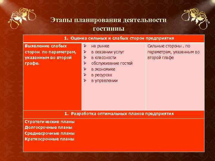 Этапы планирования деятельности гостиниы 1. Оценка сильных и слабых сторон предприятия Выявление слабых сторон