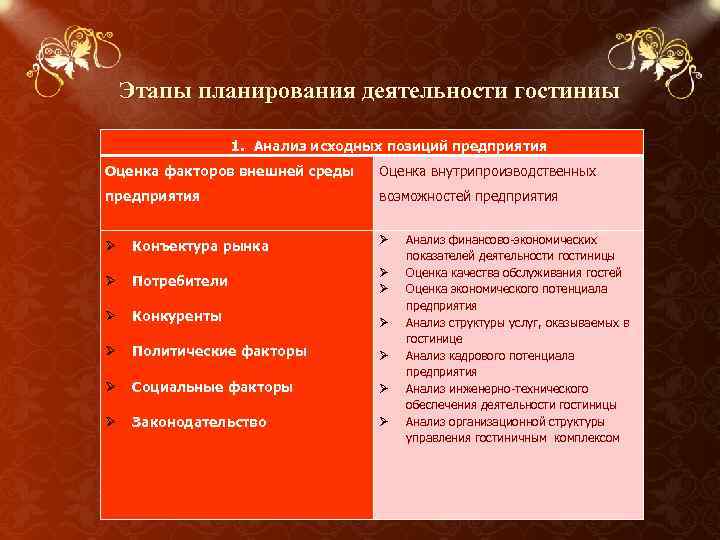 Этапы планирования деятельности гостиниы 1. Анализ исходных позиций предприятия Оценка факторов внешней среды Оценка