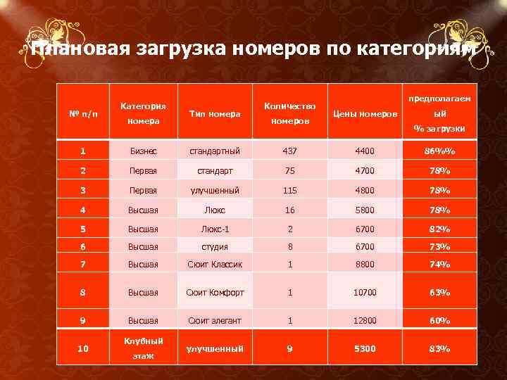 Плановая загрузка номеров по категориям № п/п Категория номера Тип номера Количество номеров предполагаем