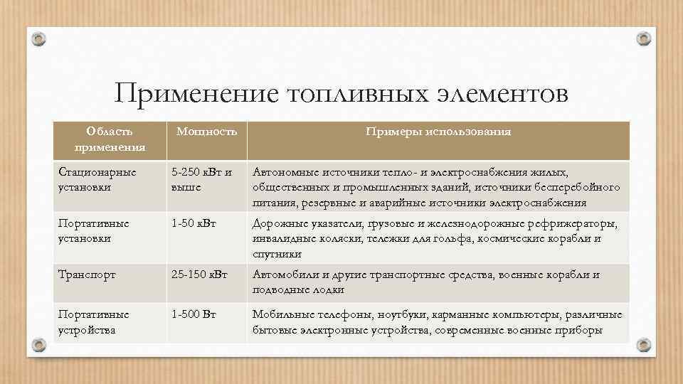 Применение топливных элементов Область применения Мощность Примеры использования Стационарные установки 5 -250 к. Вт