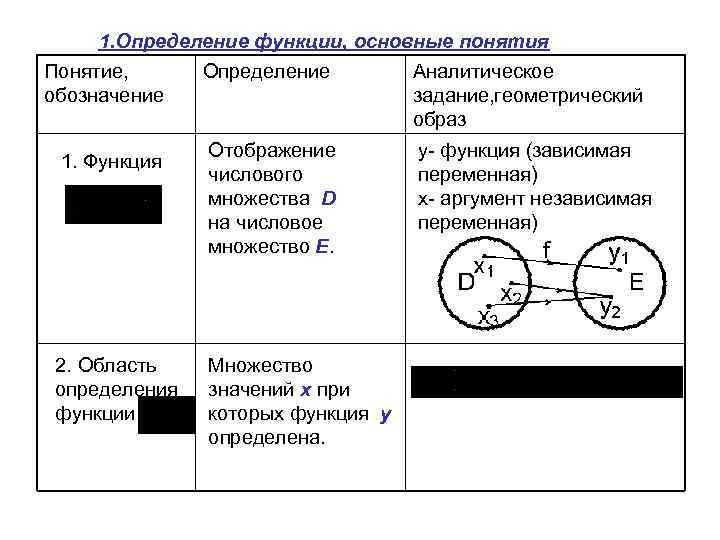 1. Определение функции, основные понятия Понятие, Определение Аналитическое обозначение задание, геометрический образ 1. Функция