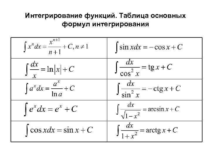 Интегрирование функций. Таблица основных формул интегрирования 