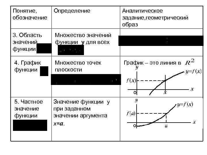 Понятие, обозначение Определение 3. Область значений функции Множество значений функции y для всех 4.