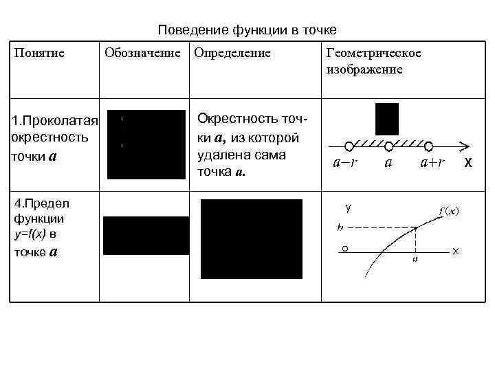 Поведение функции в точке Понятие 1. Проколатая окрестность точки a 4. Предел функции y=f(x)