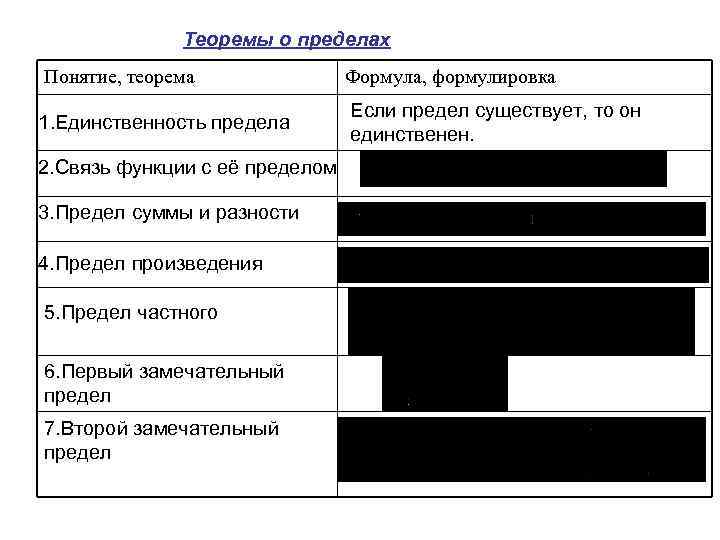 Теоремы о пределах Понятие, теорема Формула, формулировка 1. Единственность предела Если предел существует, то