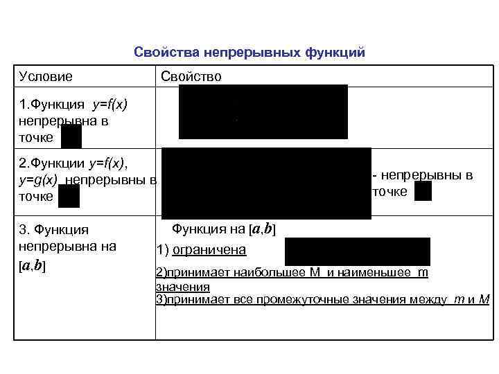 Свойства непрерывных функций Условие Свойство 1. Функция y=f(x) непрерывна в точке 2. Функции y=f(x),