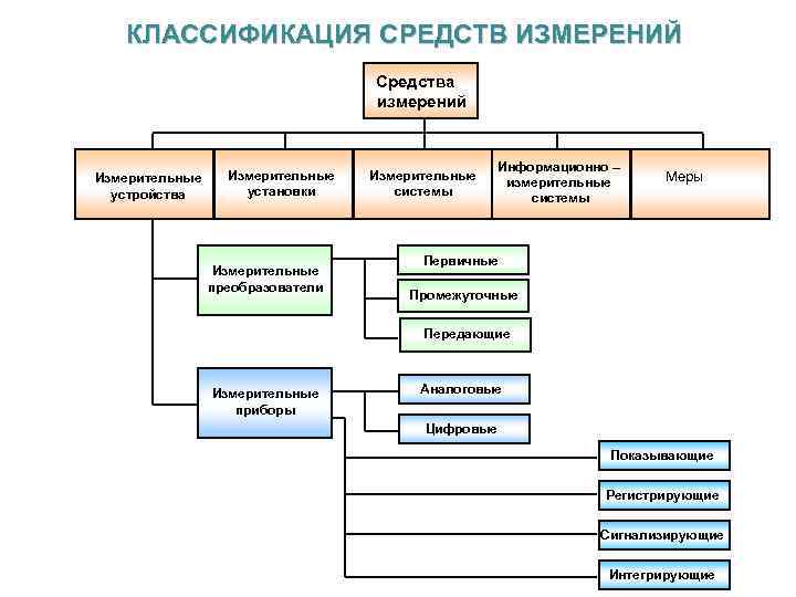 Виды измерений ми 2222 92