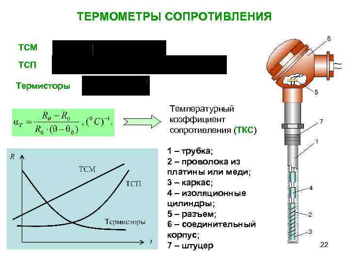 ТЕРМОМЕТРЫ СОПРОТИВЛЕНИЯ ТСМ ТСП Термисторы Температурный коэффициент сопротивления (ТКС) 1 – трубка; 2 –