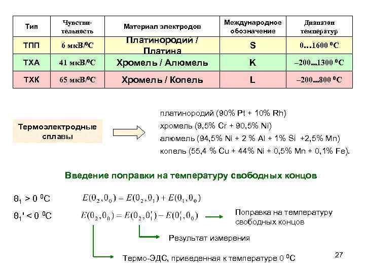 Тип Чувствительность ТПП 6 мк. В/0 С ТХА ТХК Материал электродов Международное обозначение Диапазон