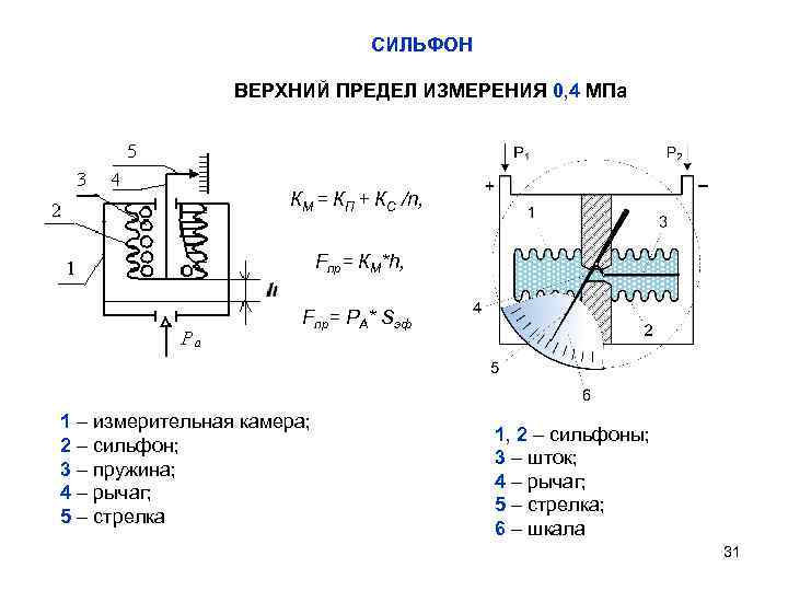 СИЛЬФОН ВЕРХНИЙ ПРЕДЕЛ ИЗМЕРЕНИЯ 0, 4 МПа КМ = КП + КС /n, Fпр=